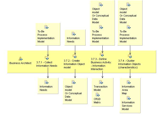 Activity detail diagram: 3.7 - Define To-Be Information Model